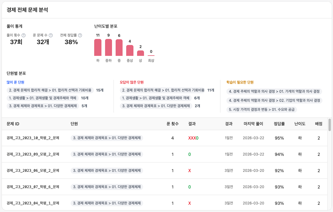 경제 전체 문제 분석 — 풀이 통계, 난이도별 분포, 단원별 분포